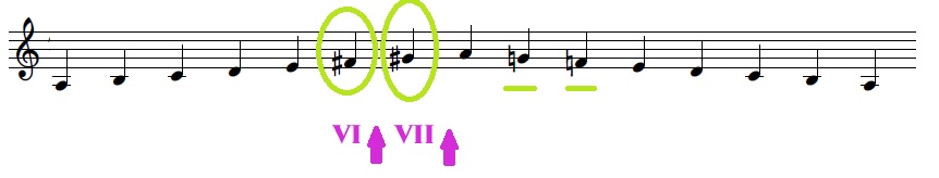 Escala de La m co Fa# e Sol# ascendente e becuadros descendente