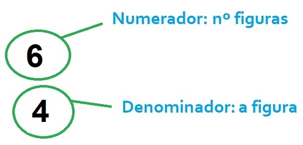 Indicación de compás co numerador e o denominador