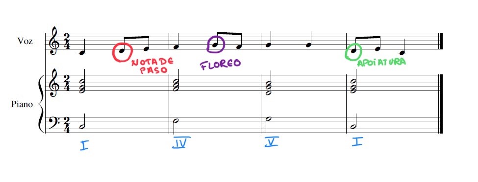 Partitura Mesma partitura coa nota de paso, floreo e apoiatura no último compás
