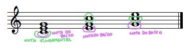 Os acordes en cada investimento marcando a nota do baixo e a nota fundamental