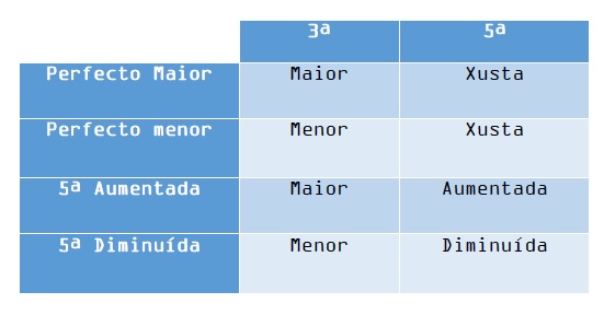 Cadro resumo Cadro co resumo da formación dos acordes tríadas