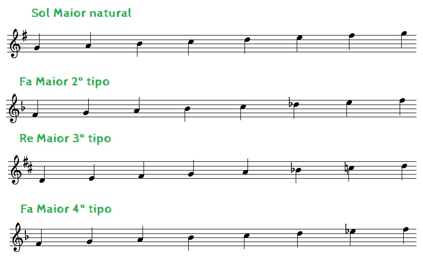 Sol M natural, Fa M 2º tipo, Re M 3º tipo, Fa M 4º tipo