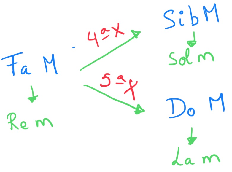 Esquema tonalidades FaM-Rem; 4ª X Sib M-Solm; 5ª X Do M-La m