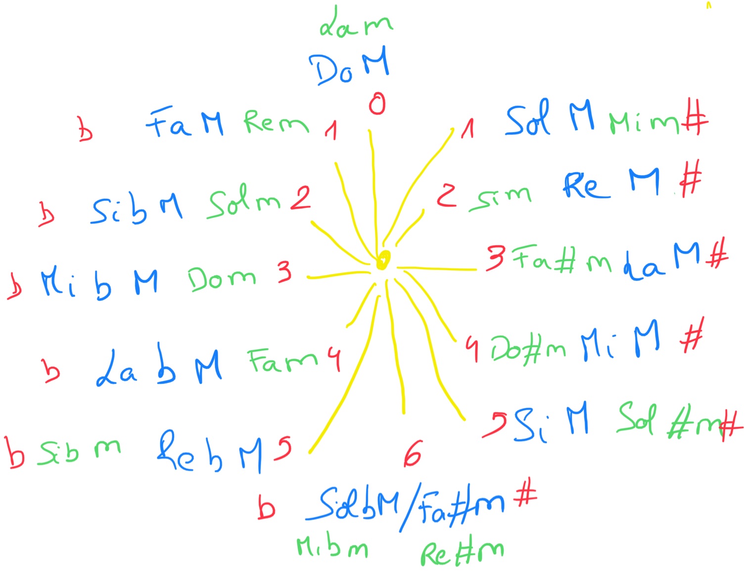 Todas as tonalidades e os seus relativos en un círuclo, cos bemois á esquerda e os sostidos á dereita
