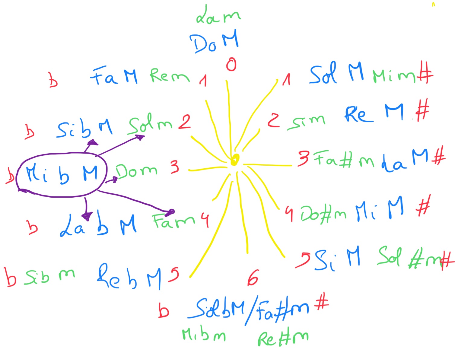 Círculo de 5ª co Mib marcado No círculo das tonalidades aparece marcado o Mib M, o seu relativo e as tonalidades que o rodean