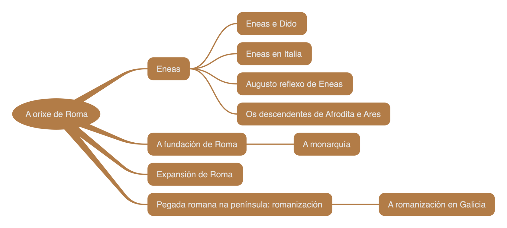 Mapa conceptual da unidade 2: a orixe de Roma