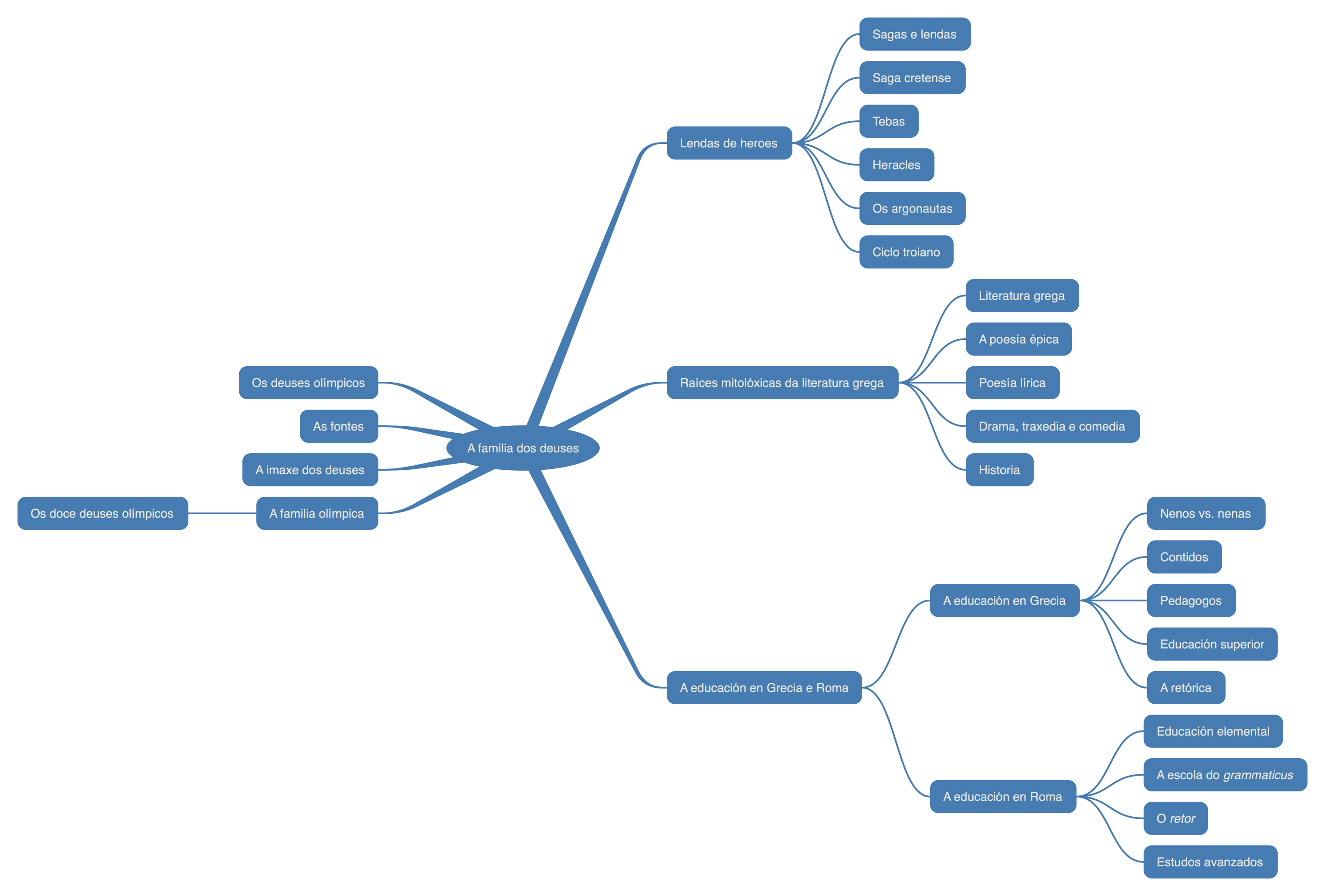 Mapa conceptual da unidade 6: a familia dos deuses