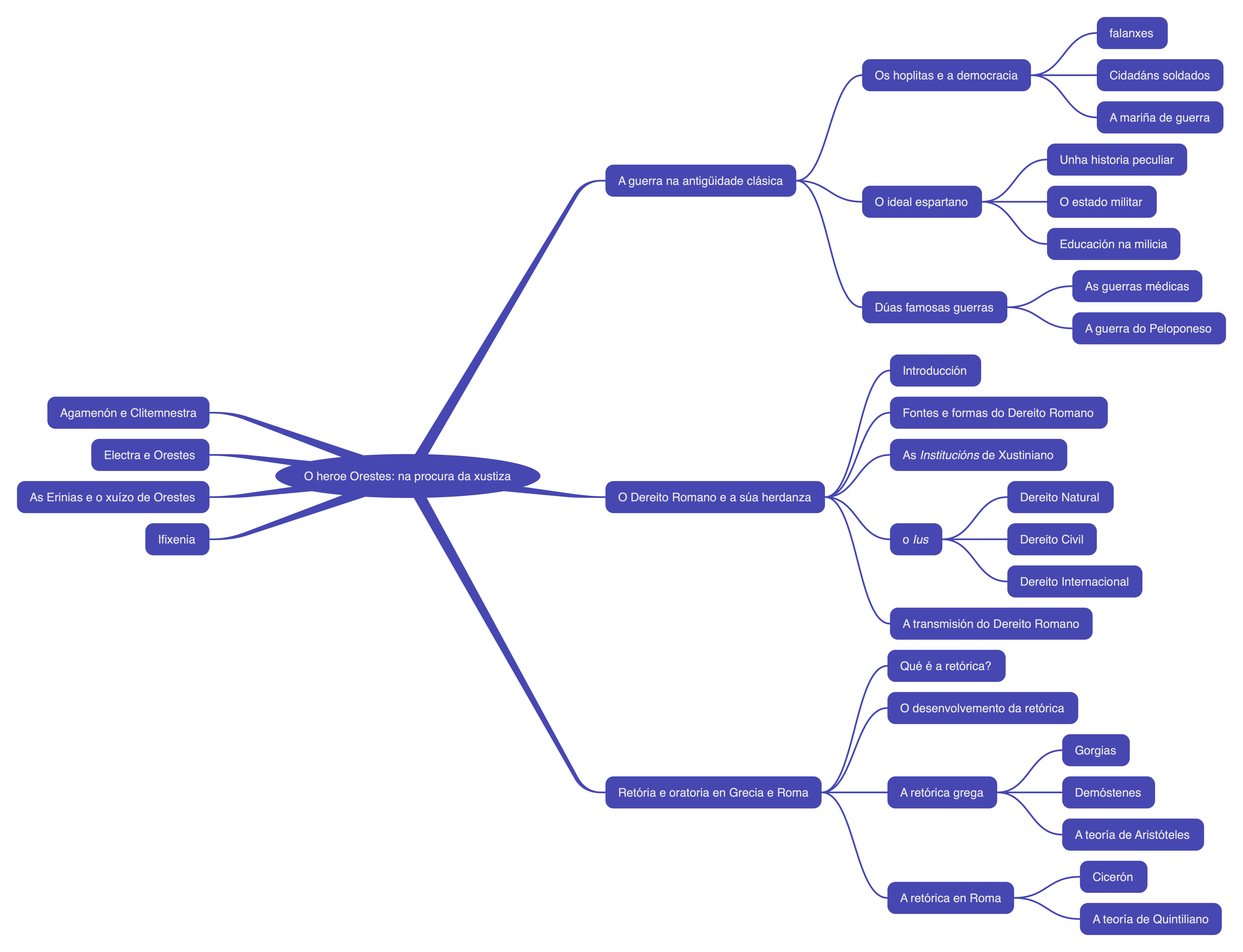 Mapa conceptual da unidade 7: o heroe Orestes: na procura da xustiza