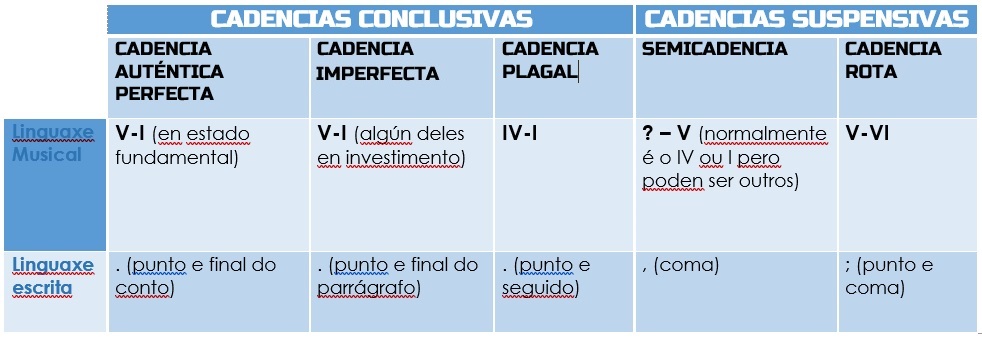 Auténtica (punto e final do conto V-I); Imperfecta (punto e final do parrágrafo V-I en investimento; Plagal (punto e seguido IV-I); Semicadencia ( coma IV-V); Rota (punto e coma V-VI)