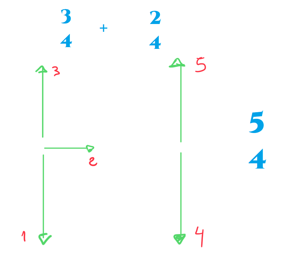Medida amalgama Frechas indicando a medida de 3/4 e 2/4, xuntos forman o 5/4