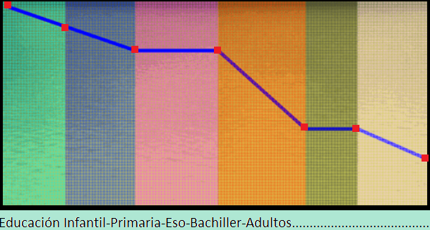 Gráfica da flexibilidade por tramos de idades