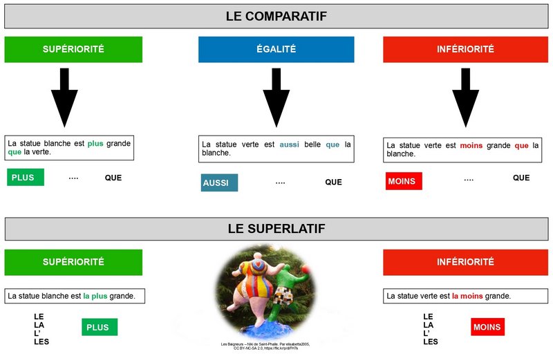 COMPARATIF & SUPERLATIF