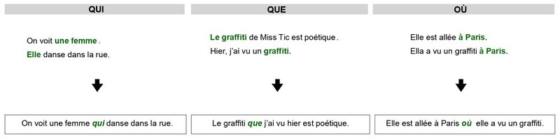 PRONOMS RELATIFS - QUI/QUE/OÙ