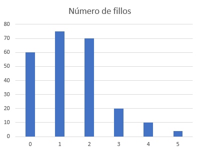 Diagrama de barras verticais