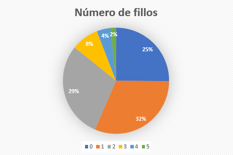 Diagrama de sectores