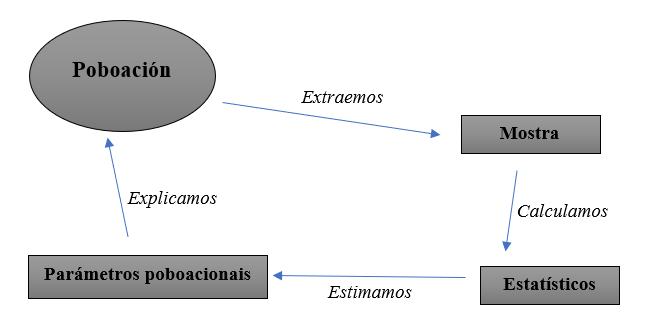 Esquema poboación-mostra