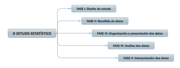 Fases estudo estatístico