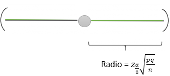 Radio IC proporción mostral