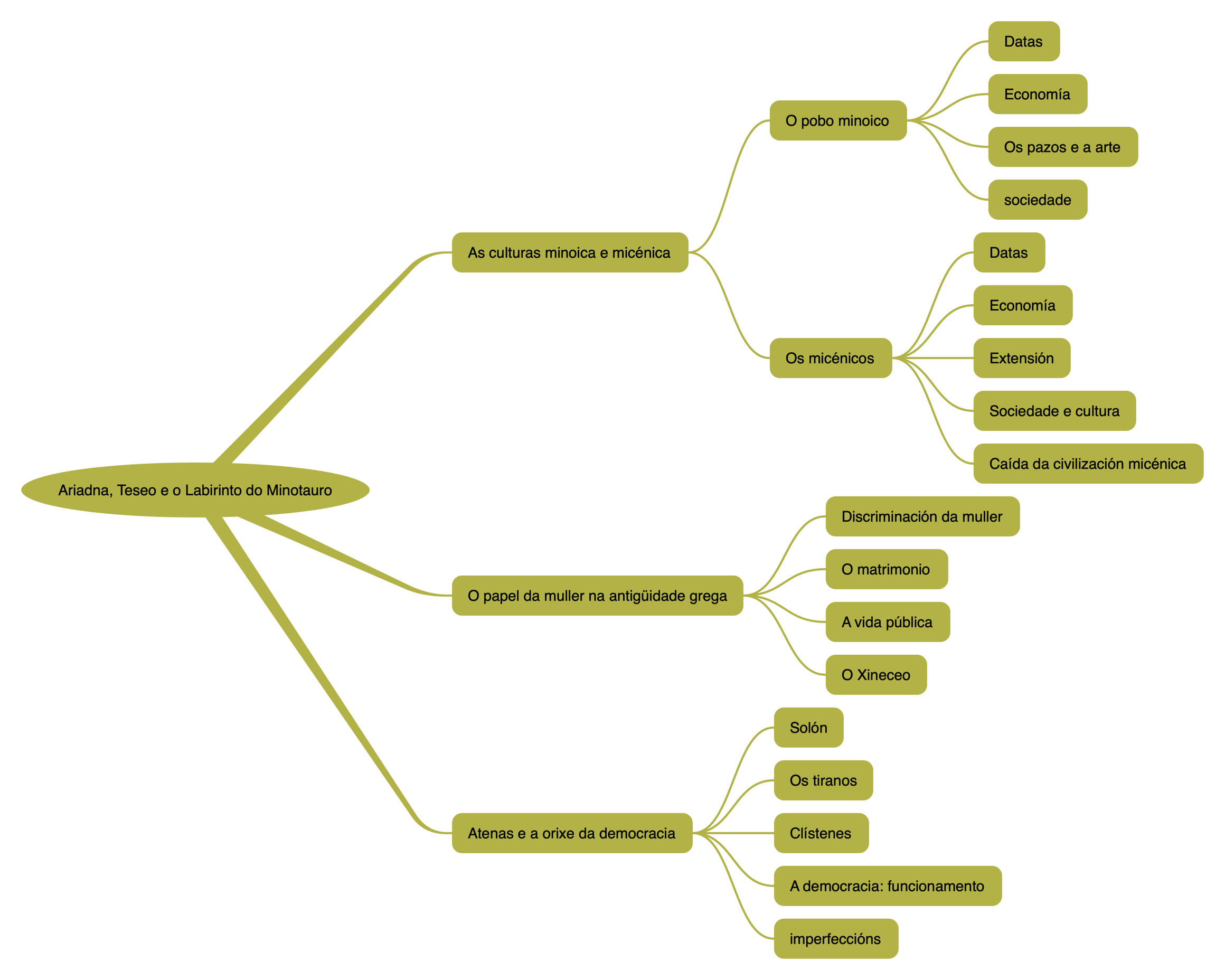 Mapa conceptual da unidade 3: Ariadna, Teseo e o labirinto do Minotauro