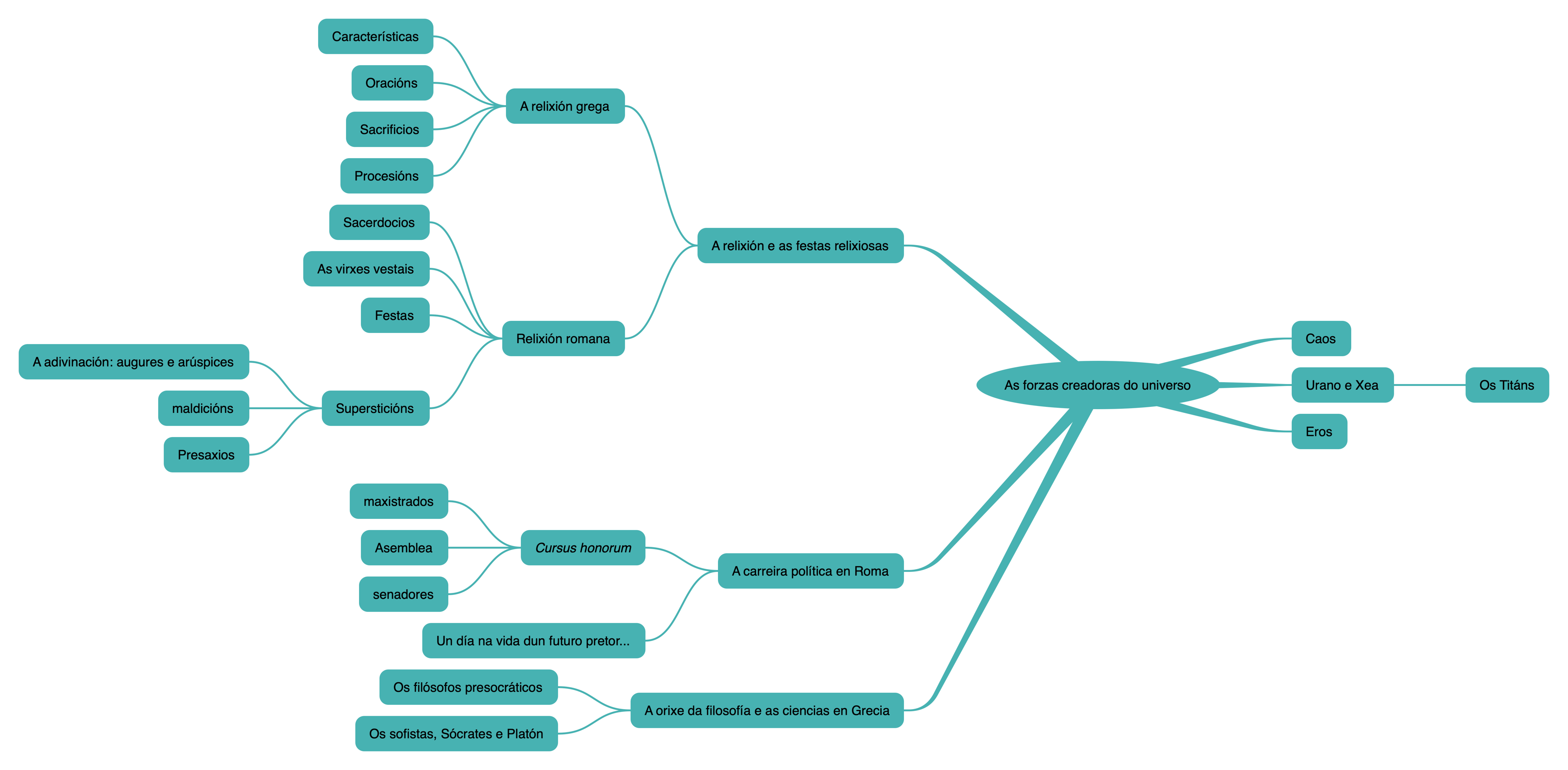 Mapa conceptual da unidade 5: as forzas creadoras do universo