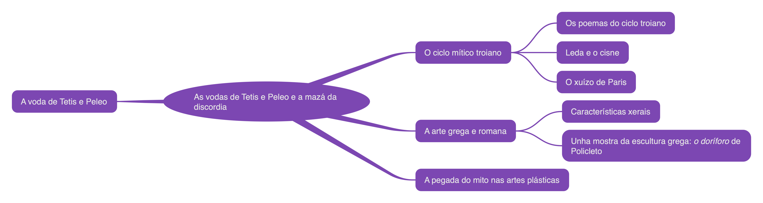 Mapa conceptual da unidade 8: as vodas de Tetis e Peleo e a mazá da discordia