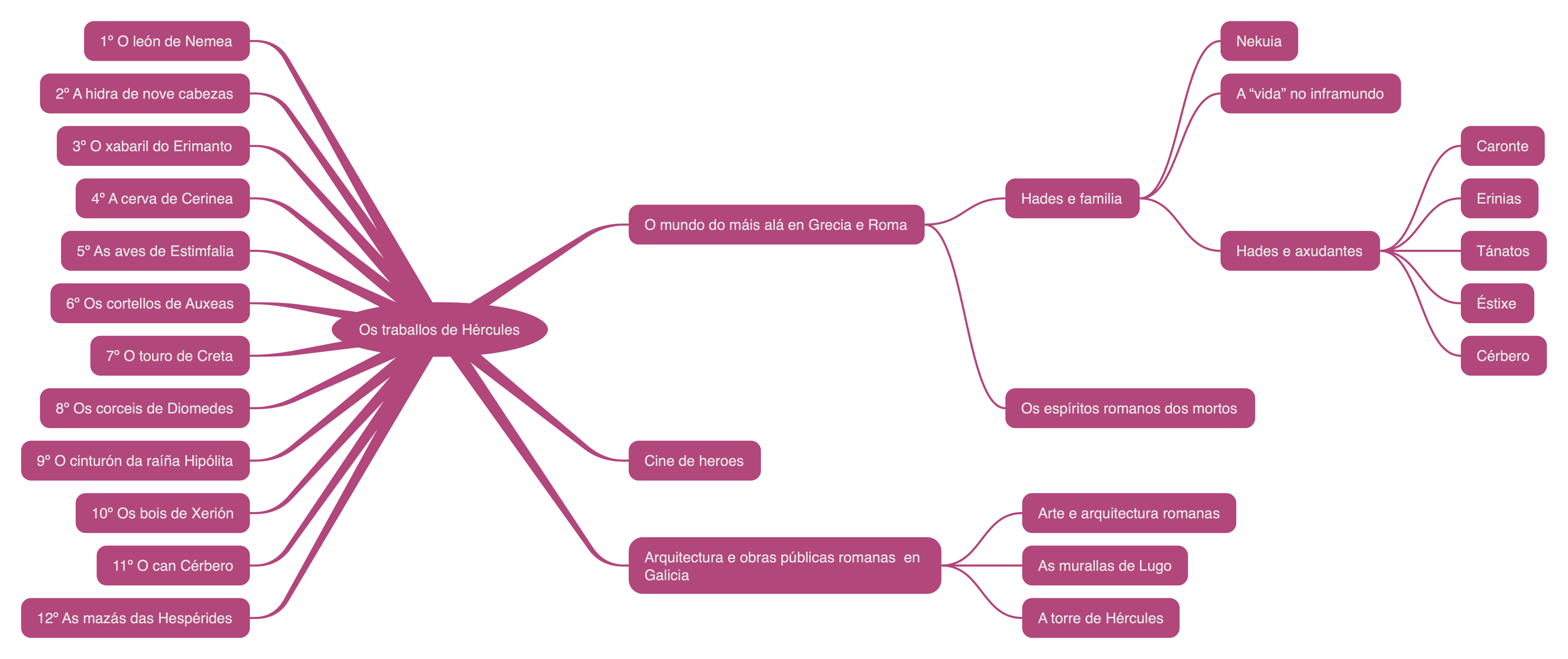 Mapa conceptual da unidade 9: os traballos de Hércules