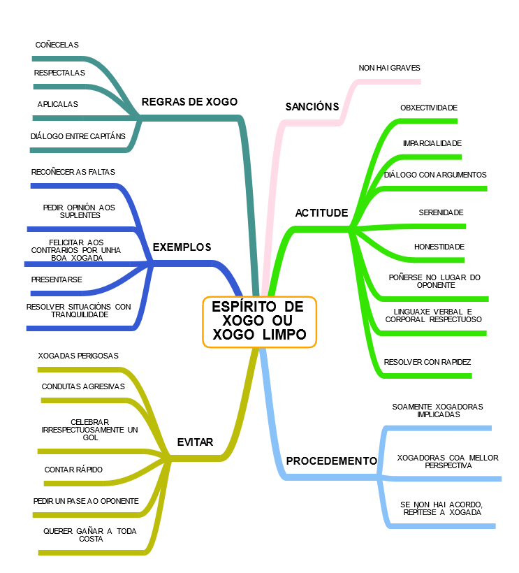 Carmen García e Manuel Mato. Mapa conceptual Espírito de Xogo. (CC BY-NC-SA)