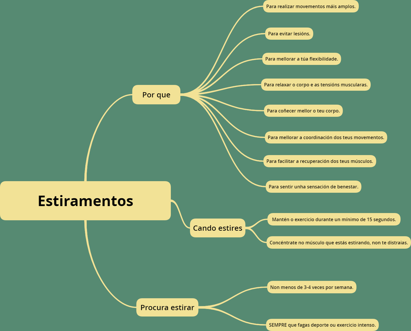 Mapa conceptual da importancia dos estiramentos