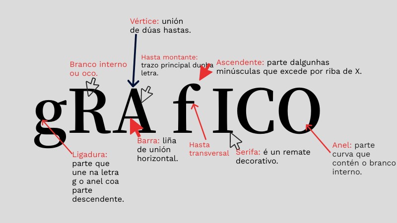Elementos dunha fonte tipográfica