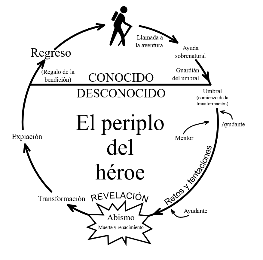 Diagrama del viaje del héroe