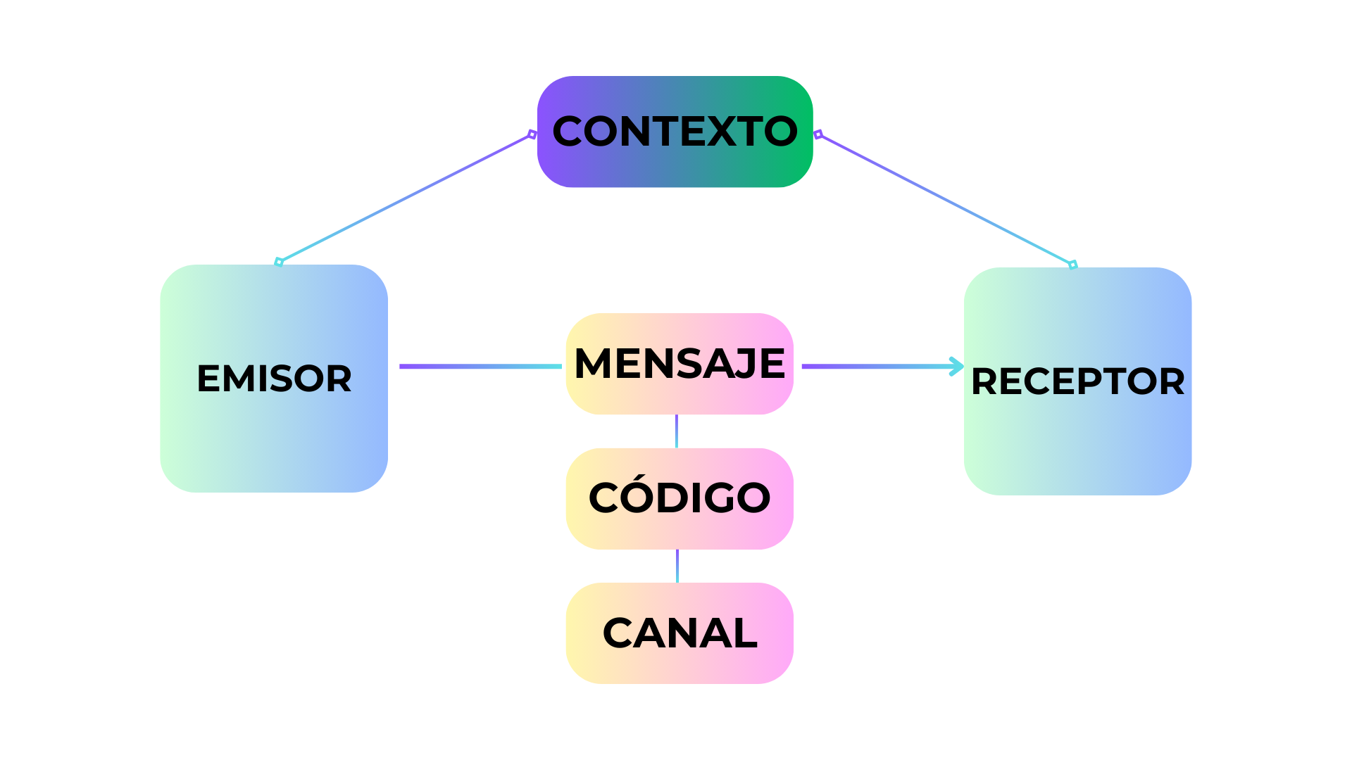 Esquema de comunicación de R. Jakobson
