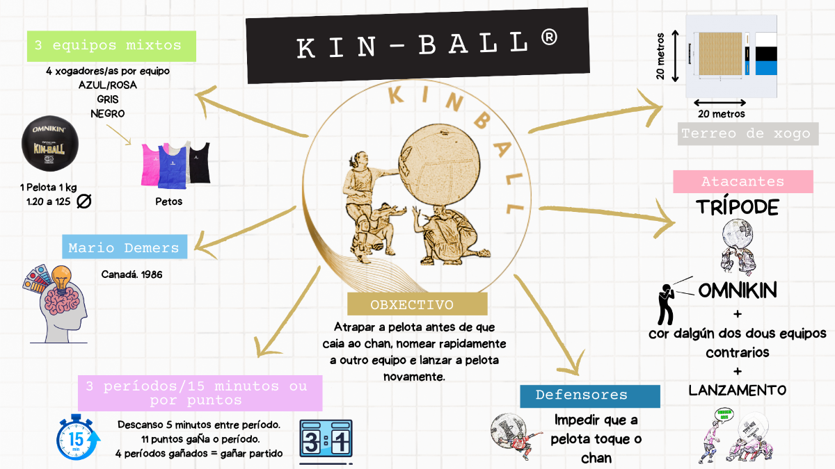 Póster coas regras básicas do Kin-Ball®
