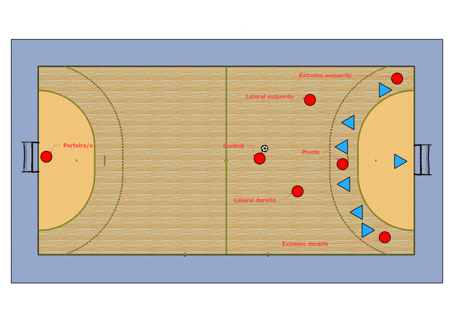 Posicións no terreo de xogo.