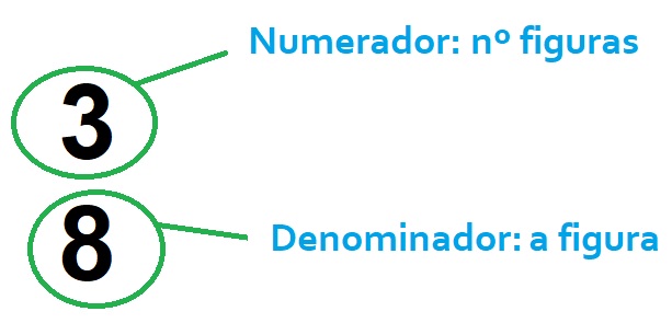 3; numerador igual a número de figuras e 8 denominador igual ao tipo de figura.