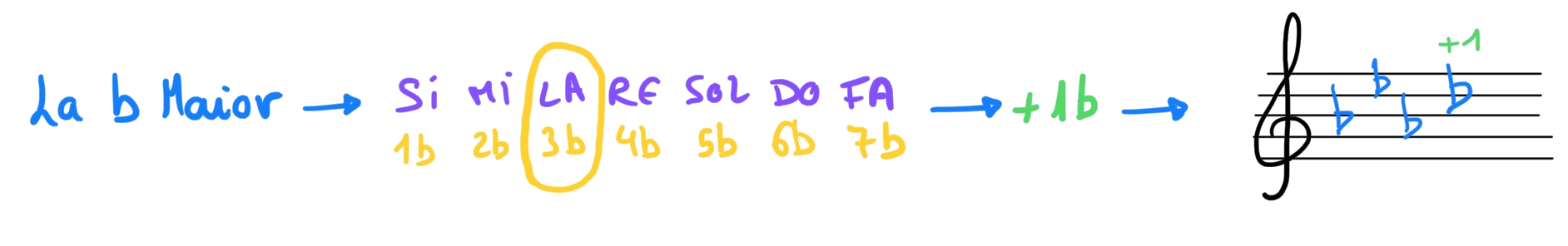 Lab M no ciclo dos bemois, SI MI LA, un máis, RE, así que ten 4 bemois