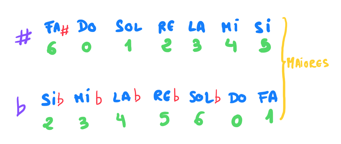 En dúas liñas as notas ordenadas por 5ª comezando por Fa e por Si