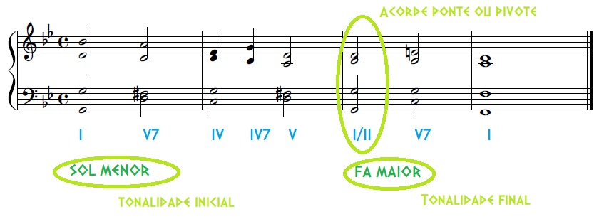 partitura con tonalidade inicial Sol menor, coa secuencia de acordes I-V7-IV-IV7-V, acorde ponte ou pivote I/II para modular a Fa M e termina V7-I, tonalidade final