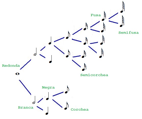 Redonda-2 brancas-cada branca 2 negras- cada negra 2 corcheas-cada corchea 2 semicorcheas-cada semicorchea 2 fusas- cada fusa 2 semifusas