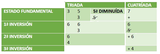 Cadro resumo cifrado harmónico tríada e cuatríada