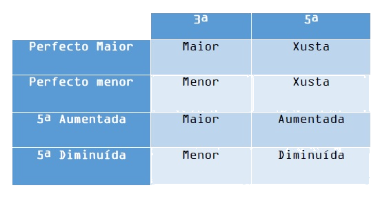 Cadro co resumo da formación dos acordes tríadas