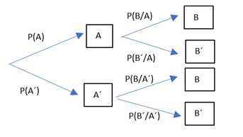 Diagrama de árbol