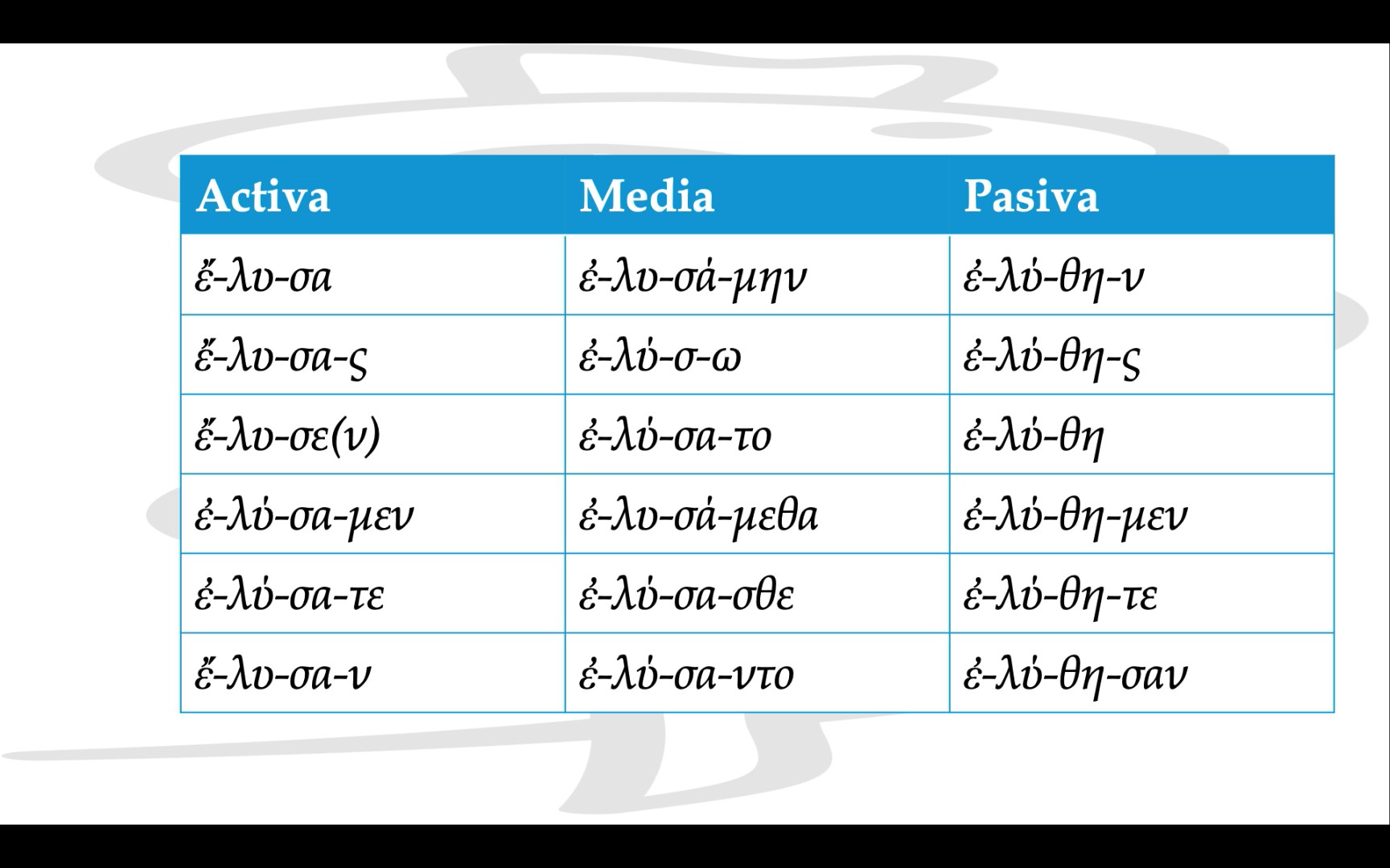 Conxugación do aoristo