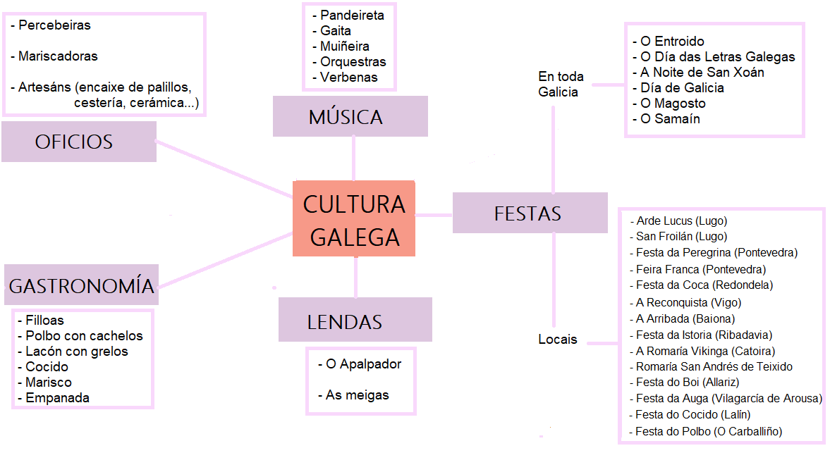 A cultura galega