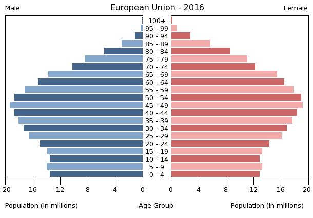 Pirámide de poboación da Unión Europea