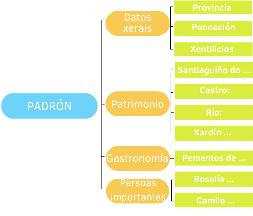 Esquema Padrón