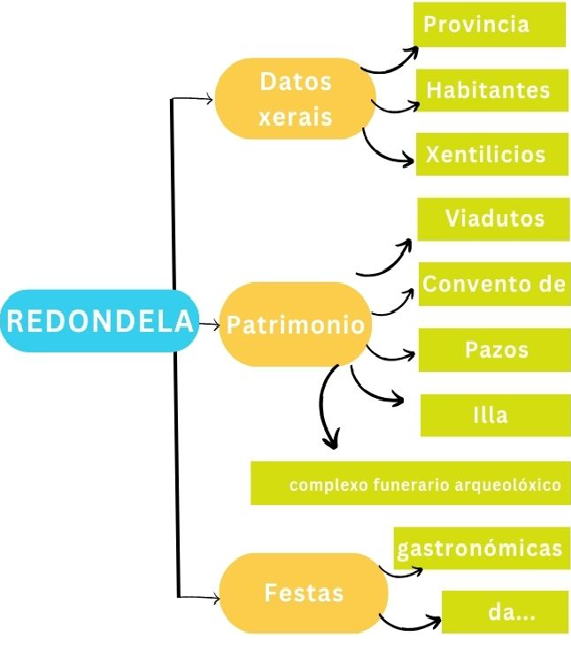Esquema de Redondela