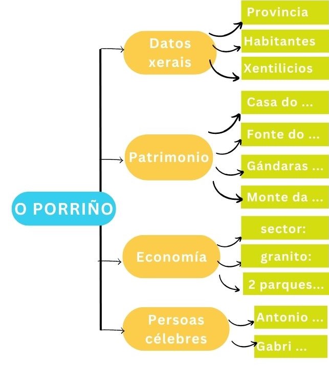Esquema do Porriño