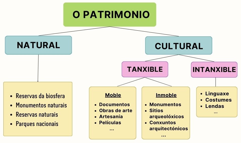 O patrimonio