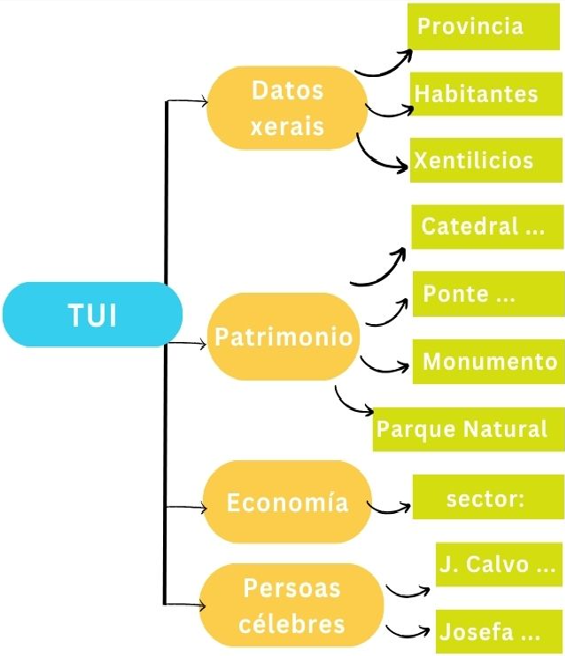 Esquema Tui