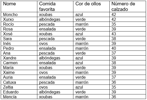 táboa con nomes de sospeitosos, as súas comidas favoritas, cor de ollos e número de calzado